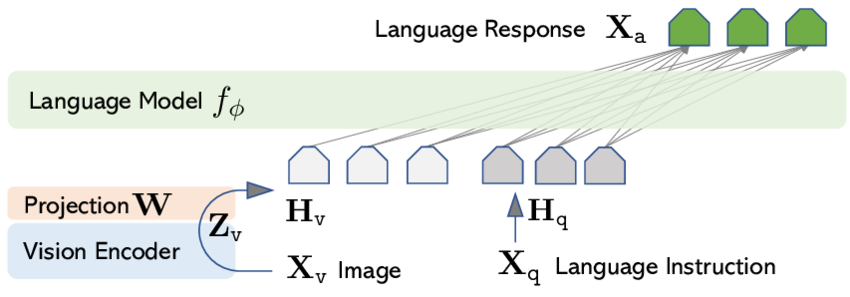 LLaVA Architecture